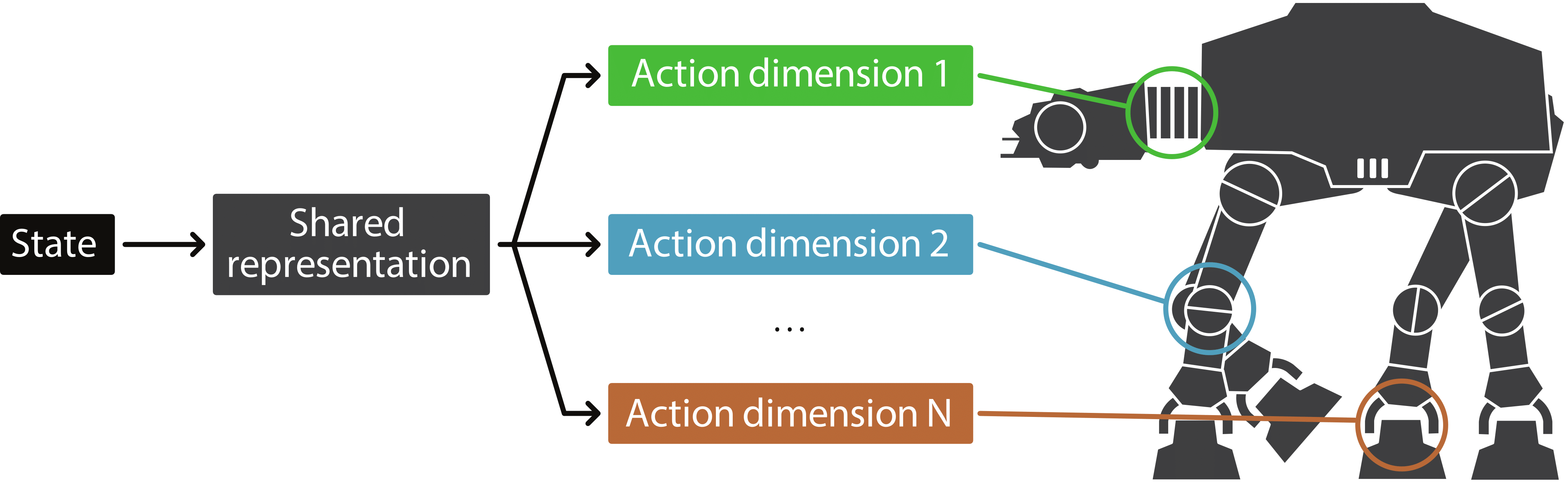 Action Branching Architecture