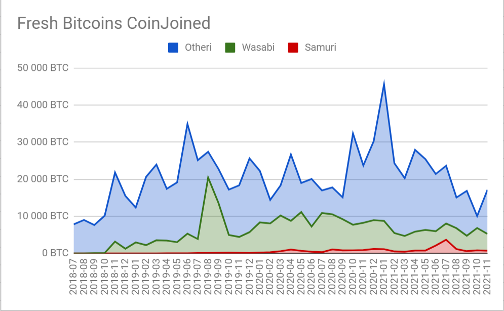 Dumplings chart showing fresh bitcoin entering Wasabi far exceeding Whirlpool