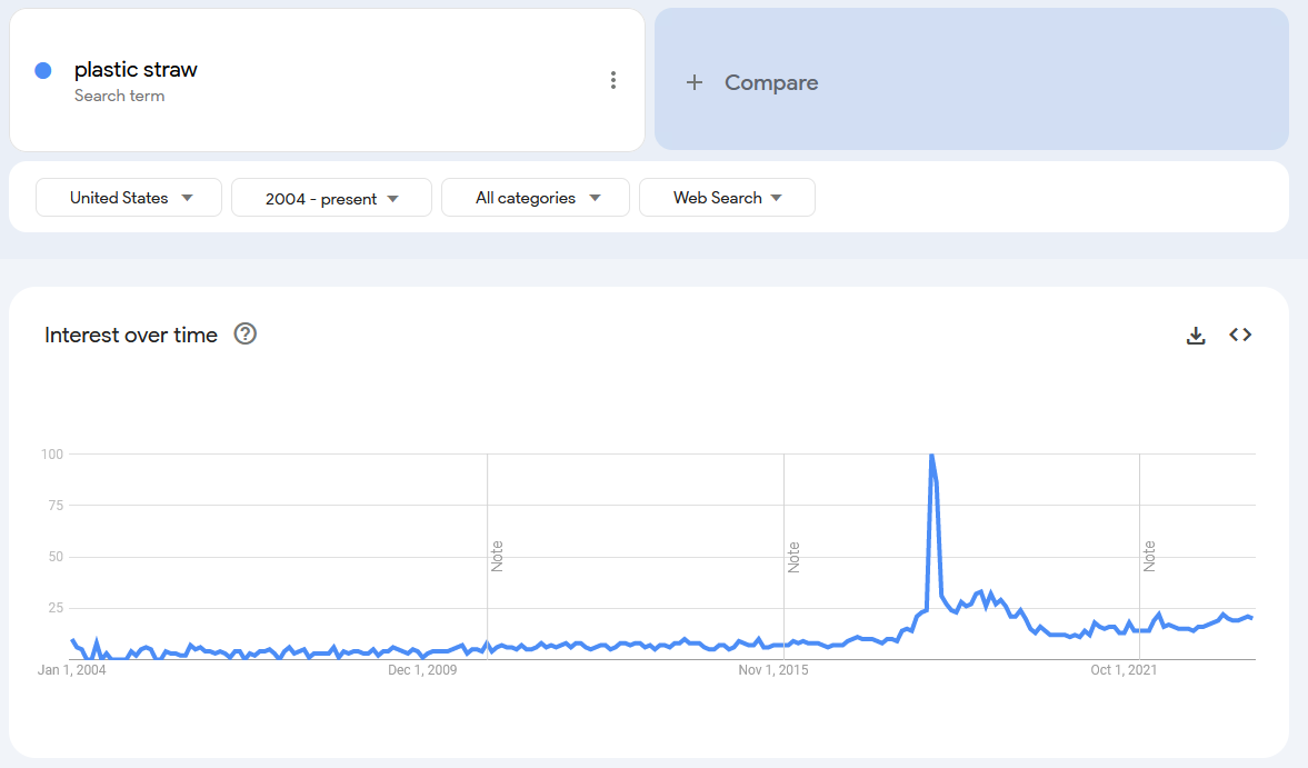 chart google plastic straw google