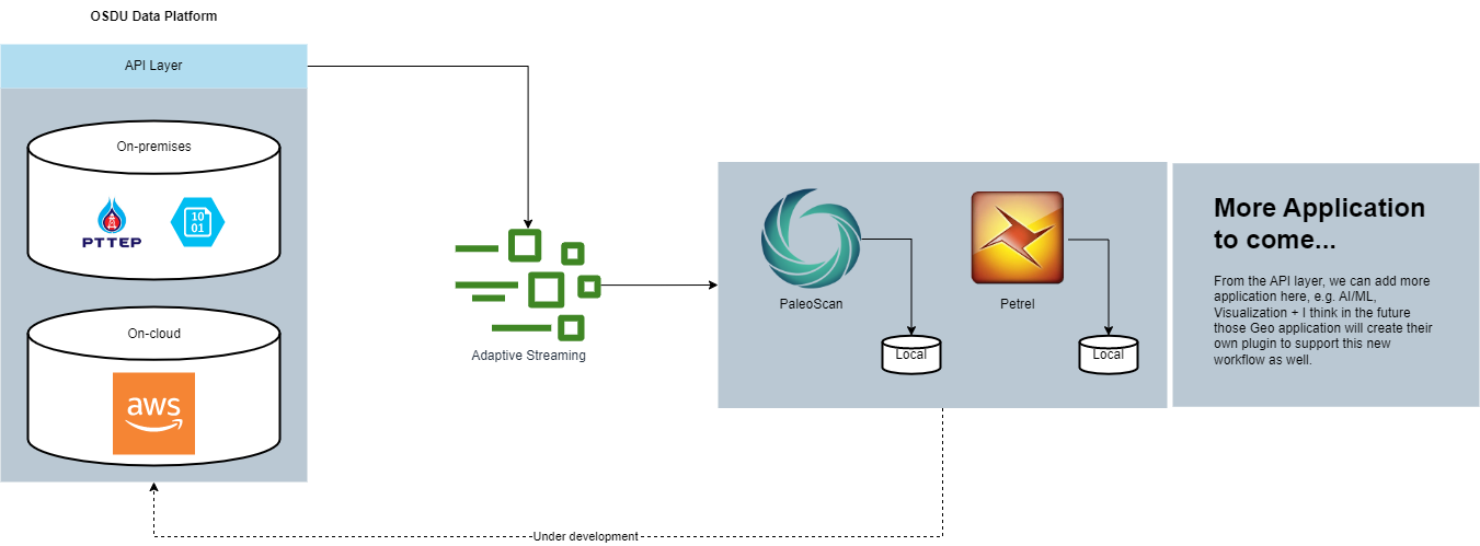 OSDU_architecture