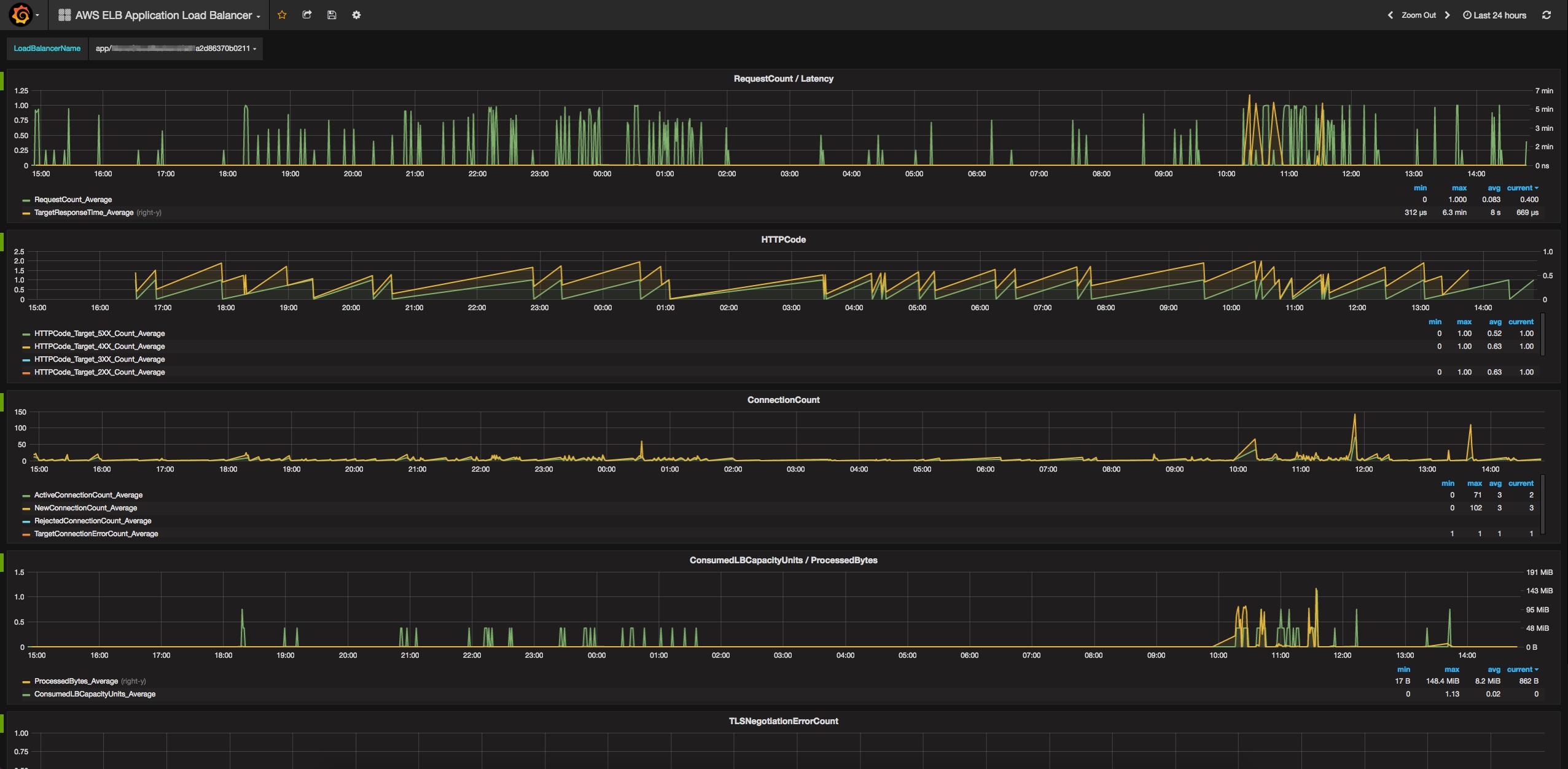 AWS ELB Application Load Balancer