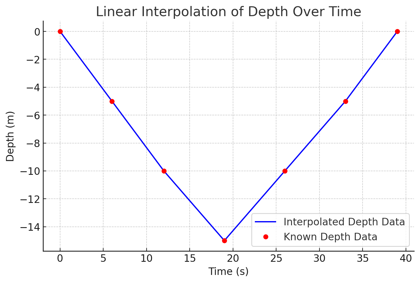 Example Chart: Linear Interpolation of Depth Over Time