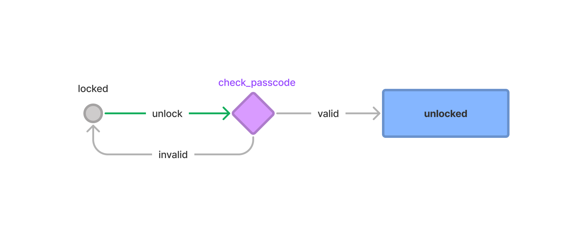 state-machine-diagram