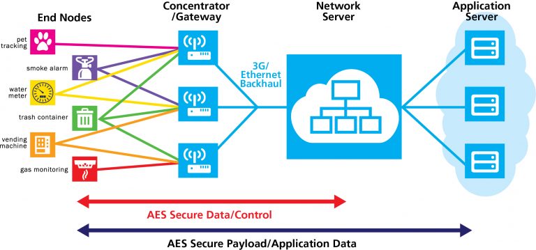 LoRa Data Transmission