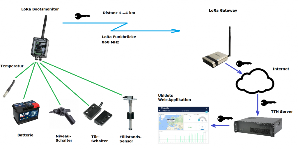 LoRa Data Transmission