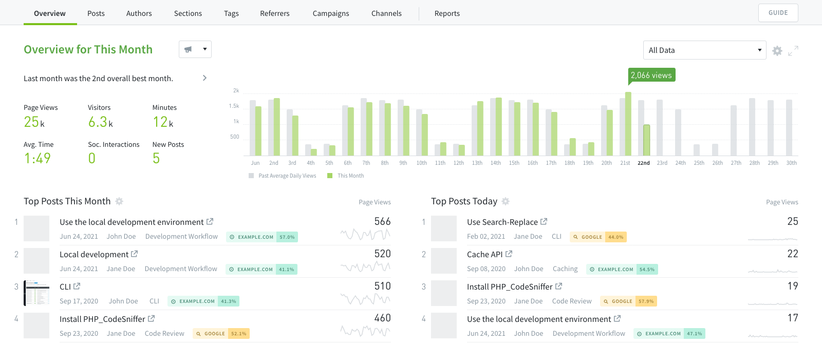 Parse.ly Dashboard Overview