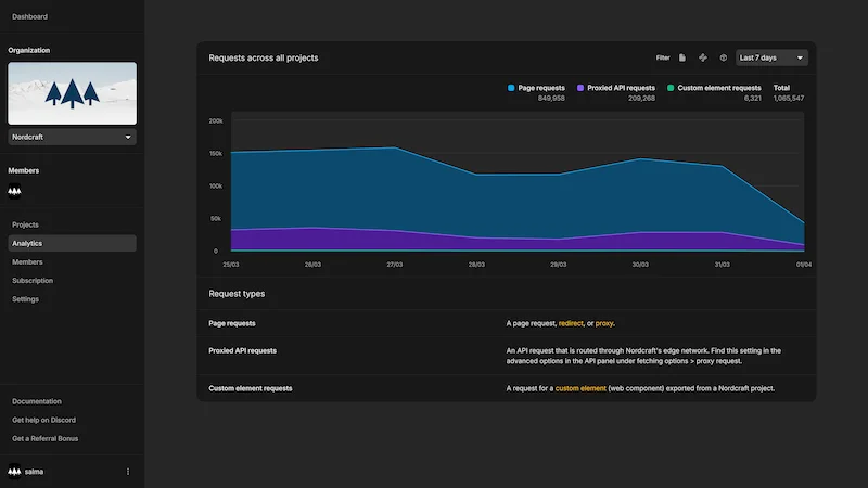 Analytics for an organization showing requests for all projects. This is a stacked line graph showing page requests in blue, proxied API requests in purple, and custom element requests in green. There is a total of over 1 million requests for the selected time period of the last 7 days.