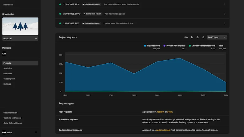 Analytics for a project. The project menu item is selected in the left sidebar showing that a project is selected. The requests graph is shown below the end of the version history list above. This is a stacked line graph showing page requests in blue, proxied API requests in purple, and custom element requests in green. There is a total of around 280000 requests for the selected time period of the last 7 days.