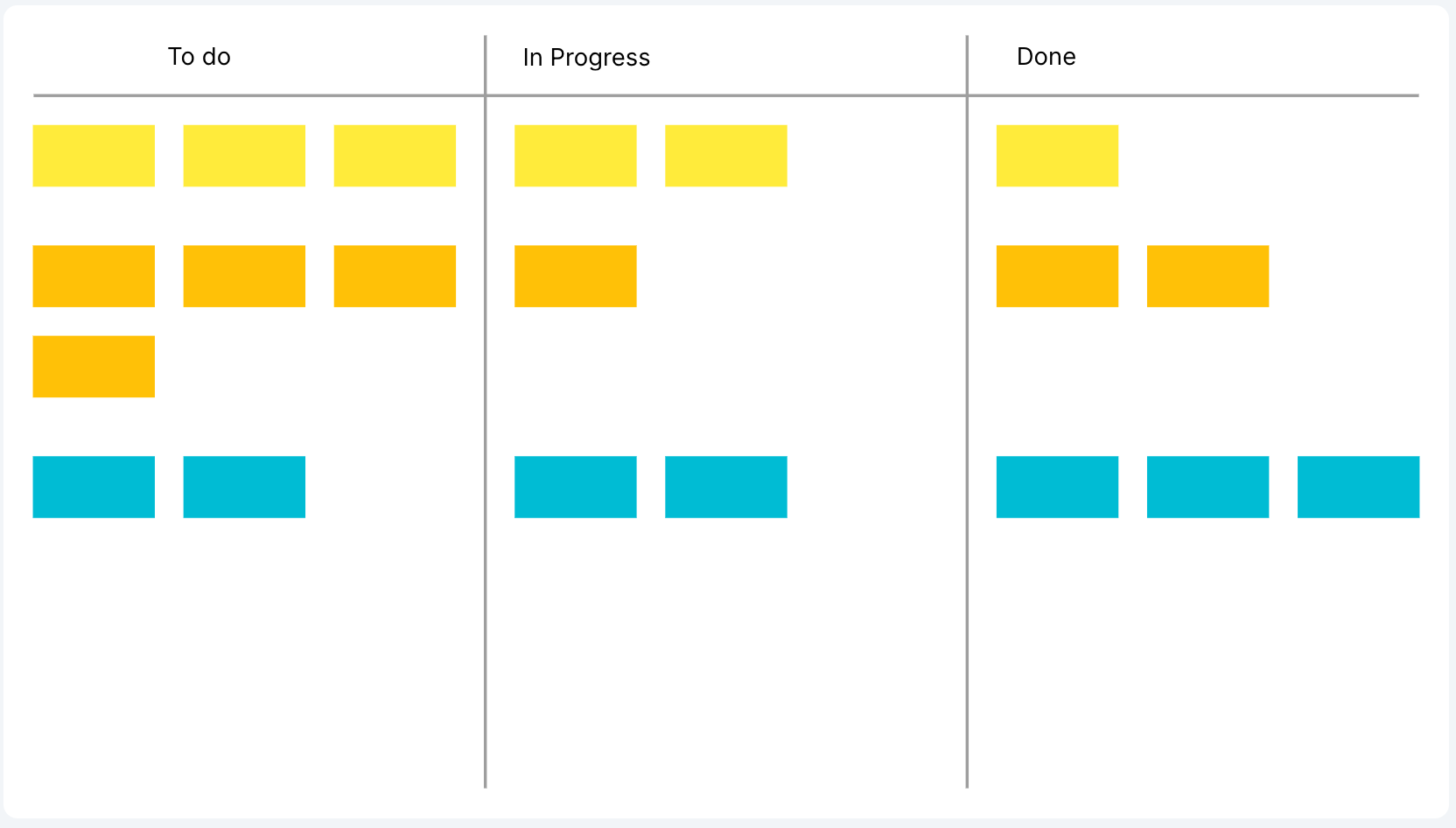 A whiteboard showing a Kanban board with three columns: to do, in progress, done.