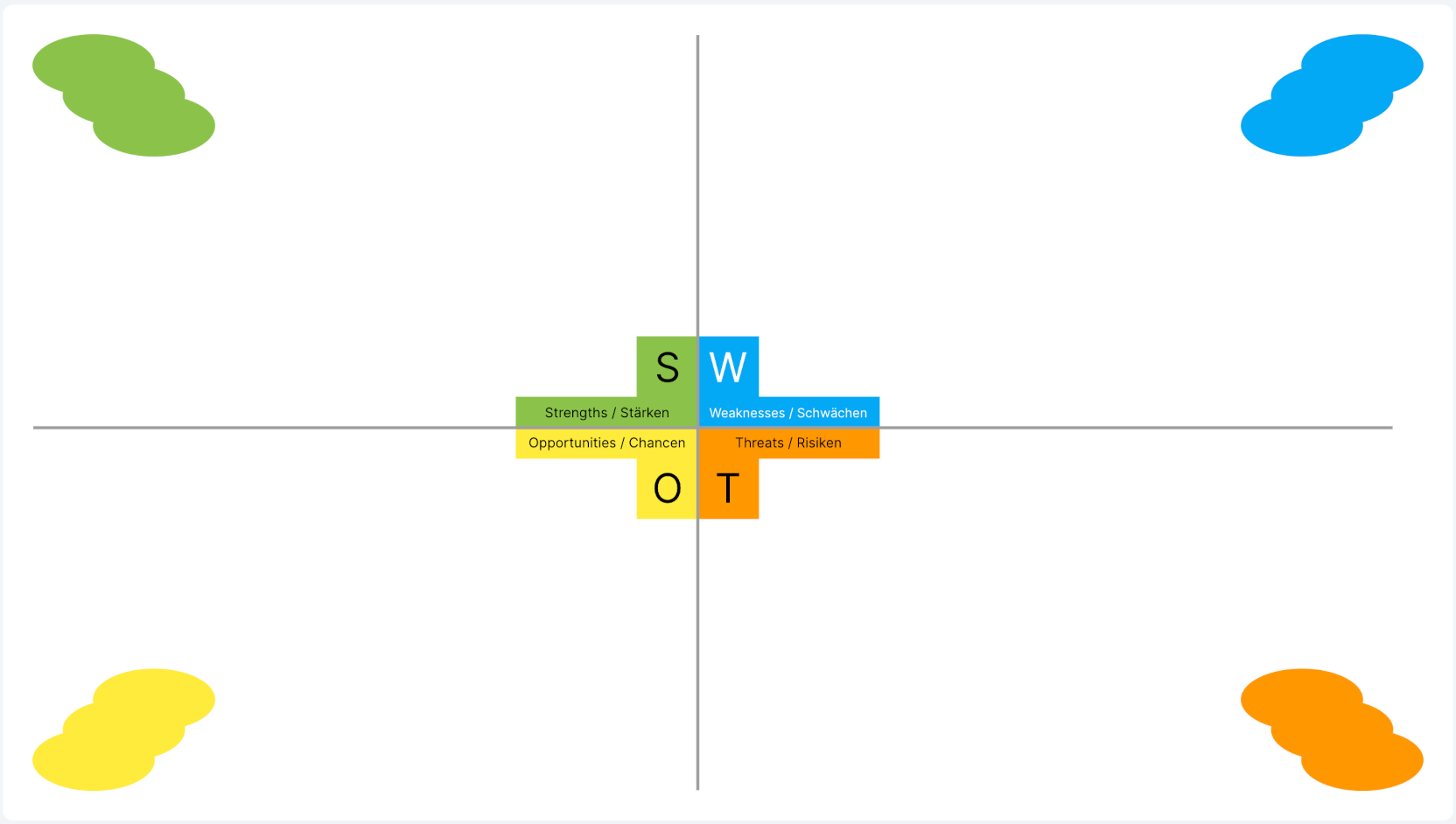 A whitboard showing an empty SWOT analysis to collect strengths, weaknesses, opportunities, and threats.