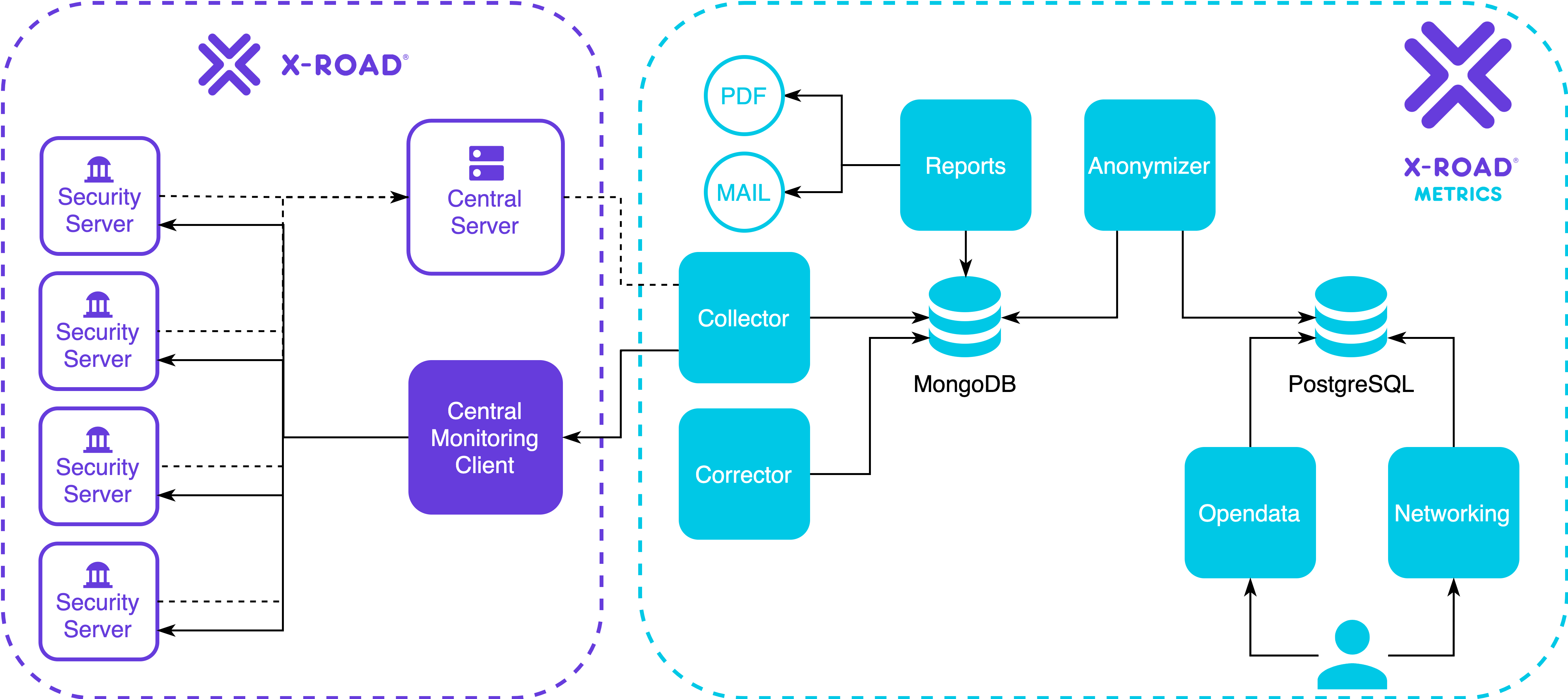 X-Road Metrics Overview