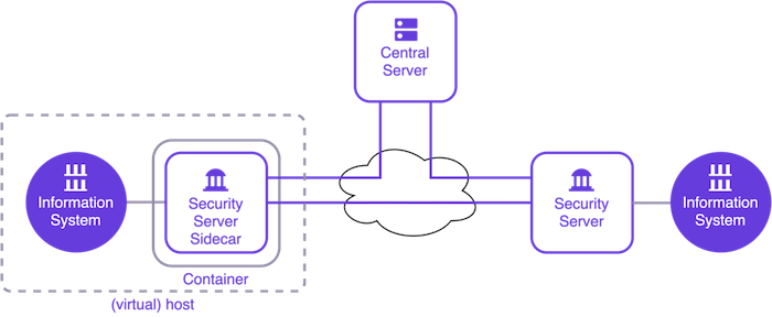 Security Server Sidecar