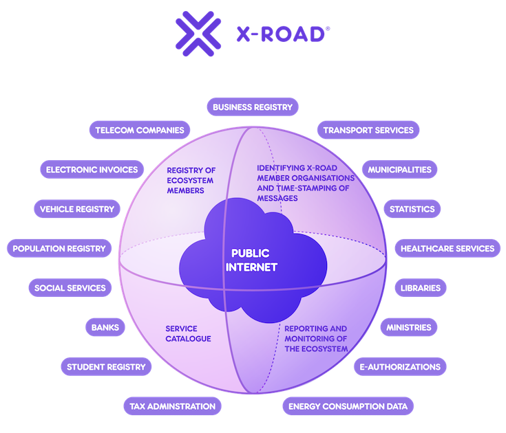 X-Road overview