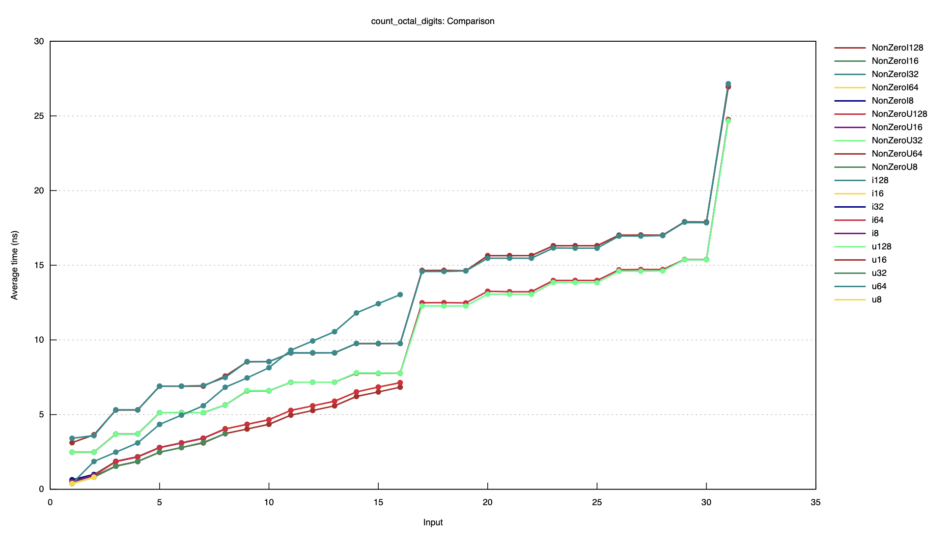 A graph of count-octal-digits benchmarks for v0.2.4