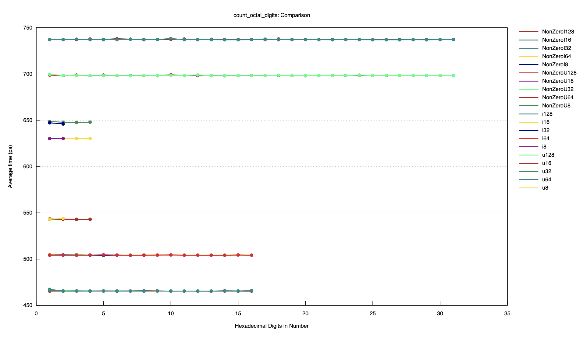 A graph of count-octal-digits benchmarks for v0.2.5