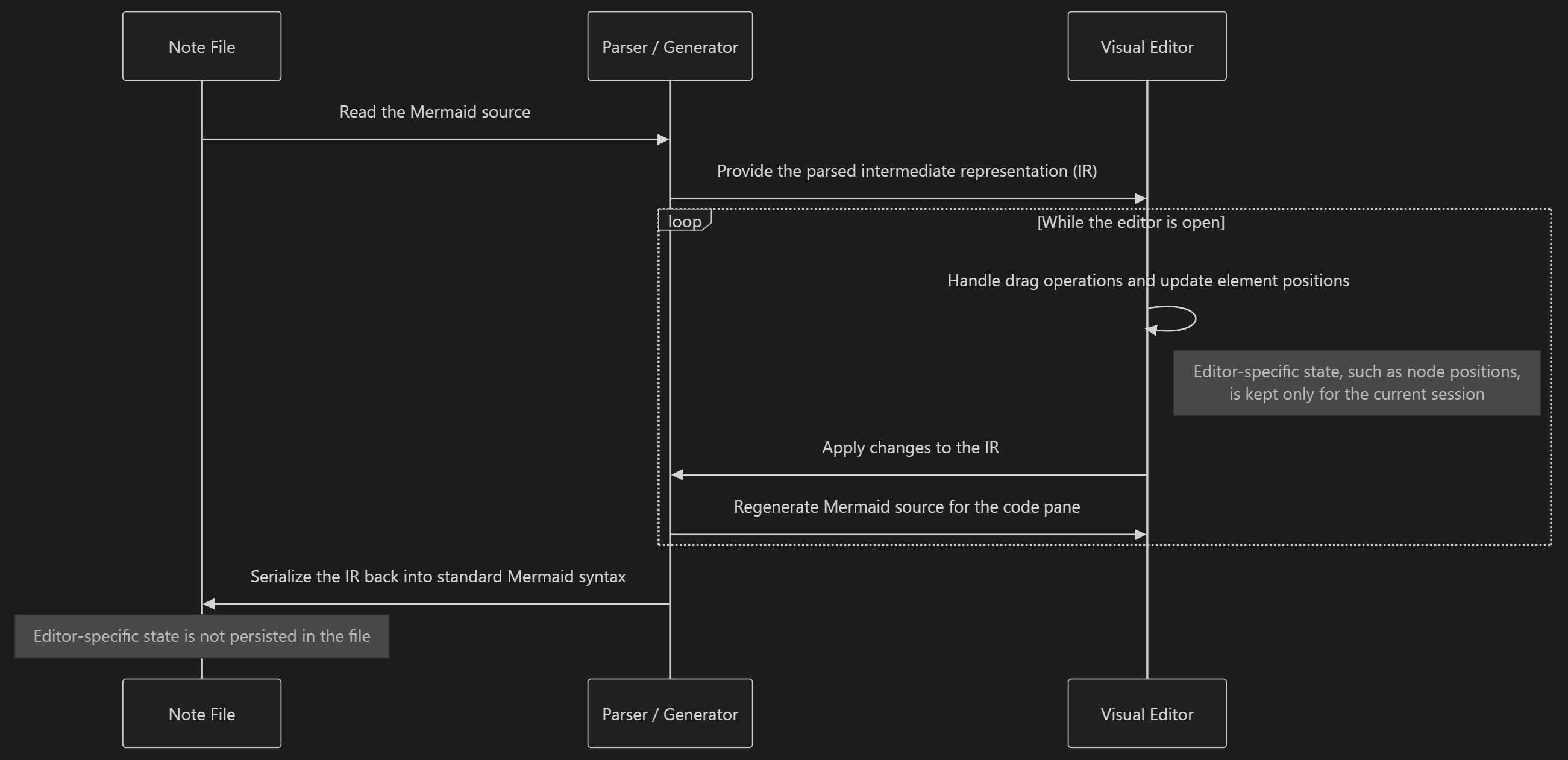Sequence diagram: Note File reads into the Parser/Generator, which hands the IR to the Visual Editor; while editing, drag operations update the IR and regenerate the Mermaid source, and on close the IR is serialized back to the file without any editor-only state