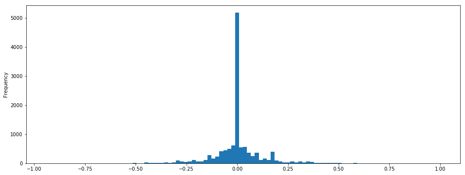 Histogram of steering angles