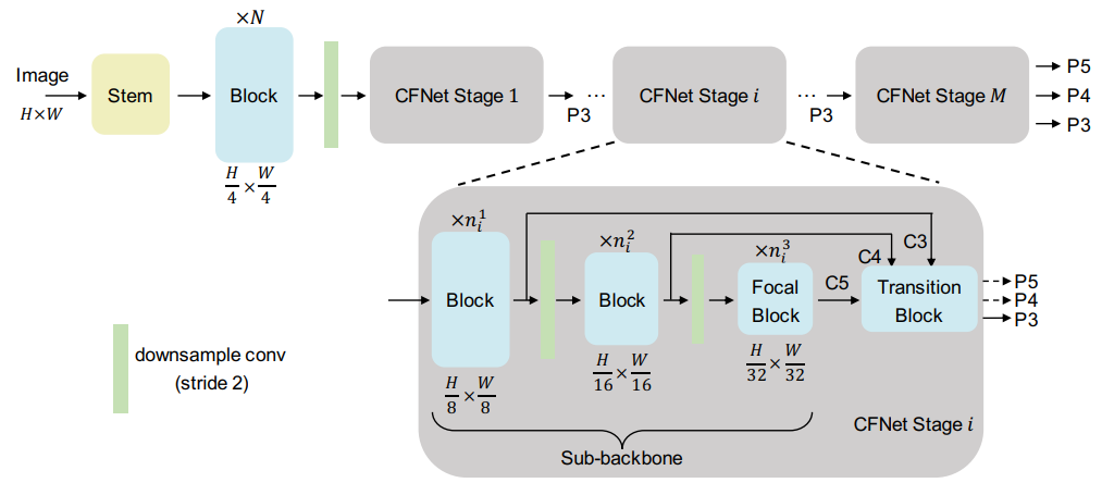 CFNet