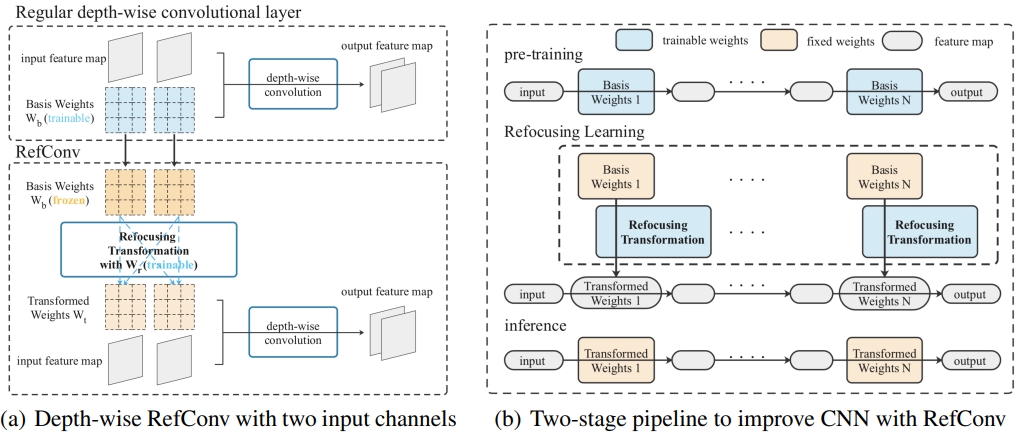 RefConv: Re-parameterized Refocusing Convolution for Powerful ConvNets