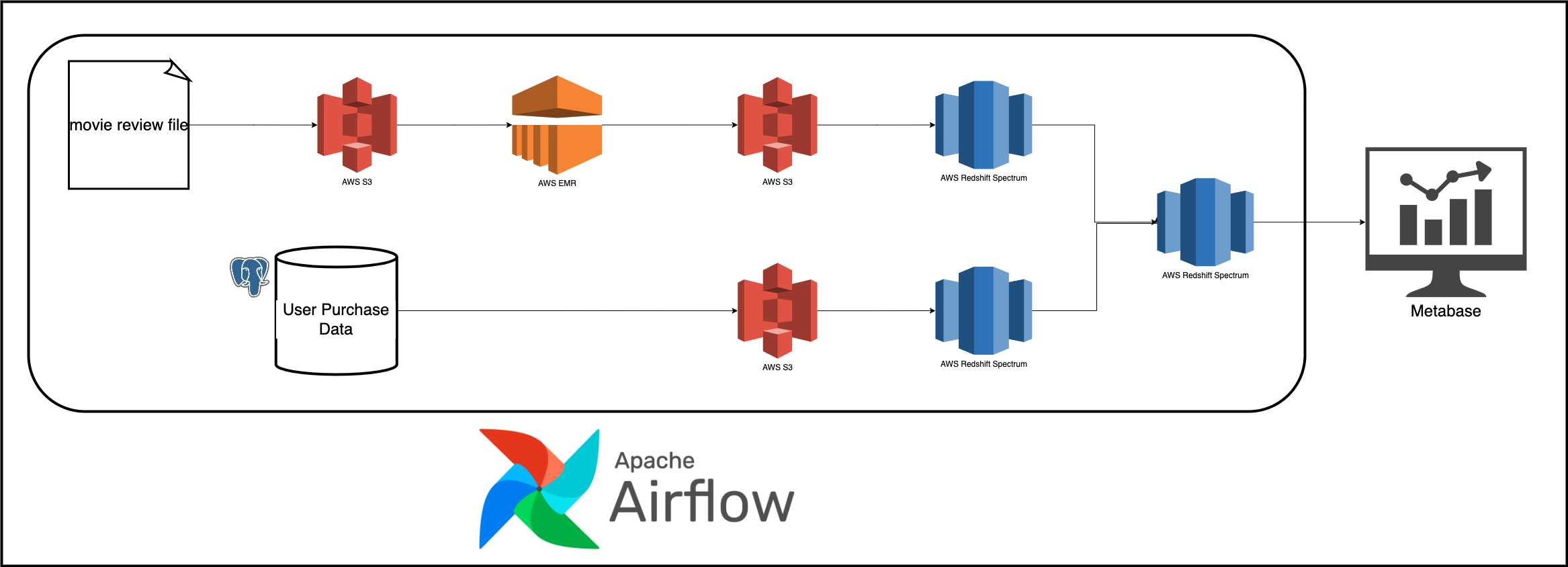 Data pipeline design