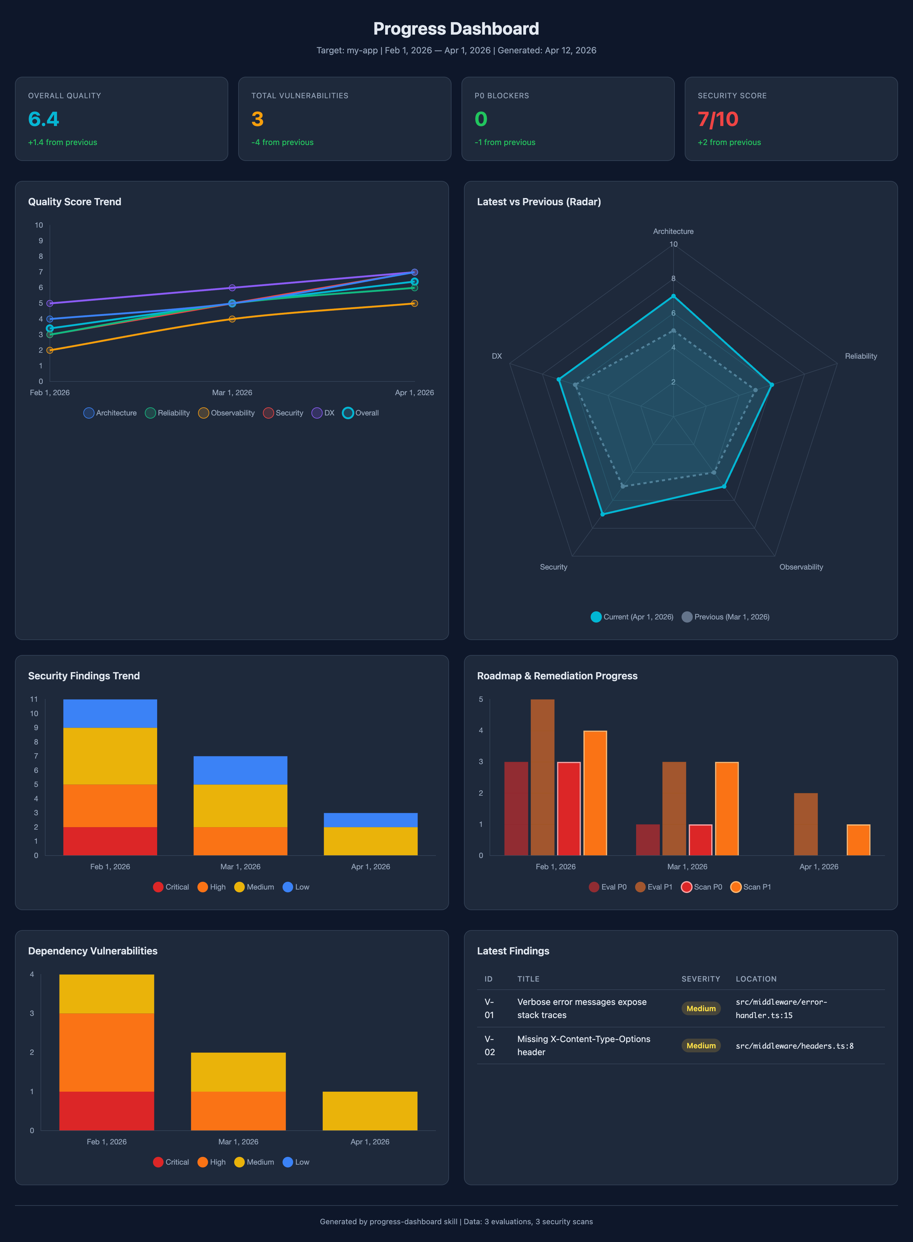 Progress Dashboard