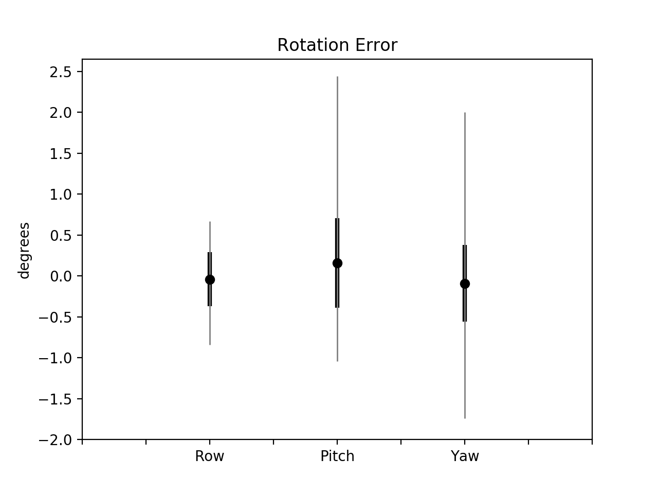 rotation-error