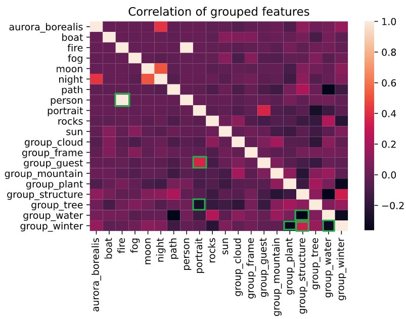 Correlation of grouped features