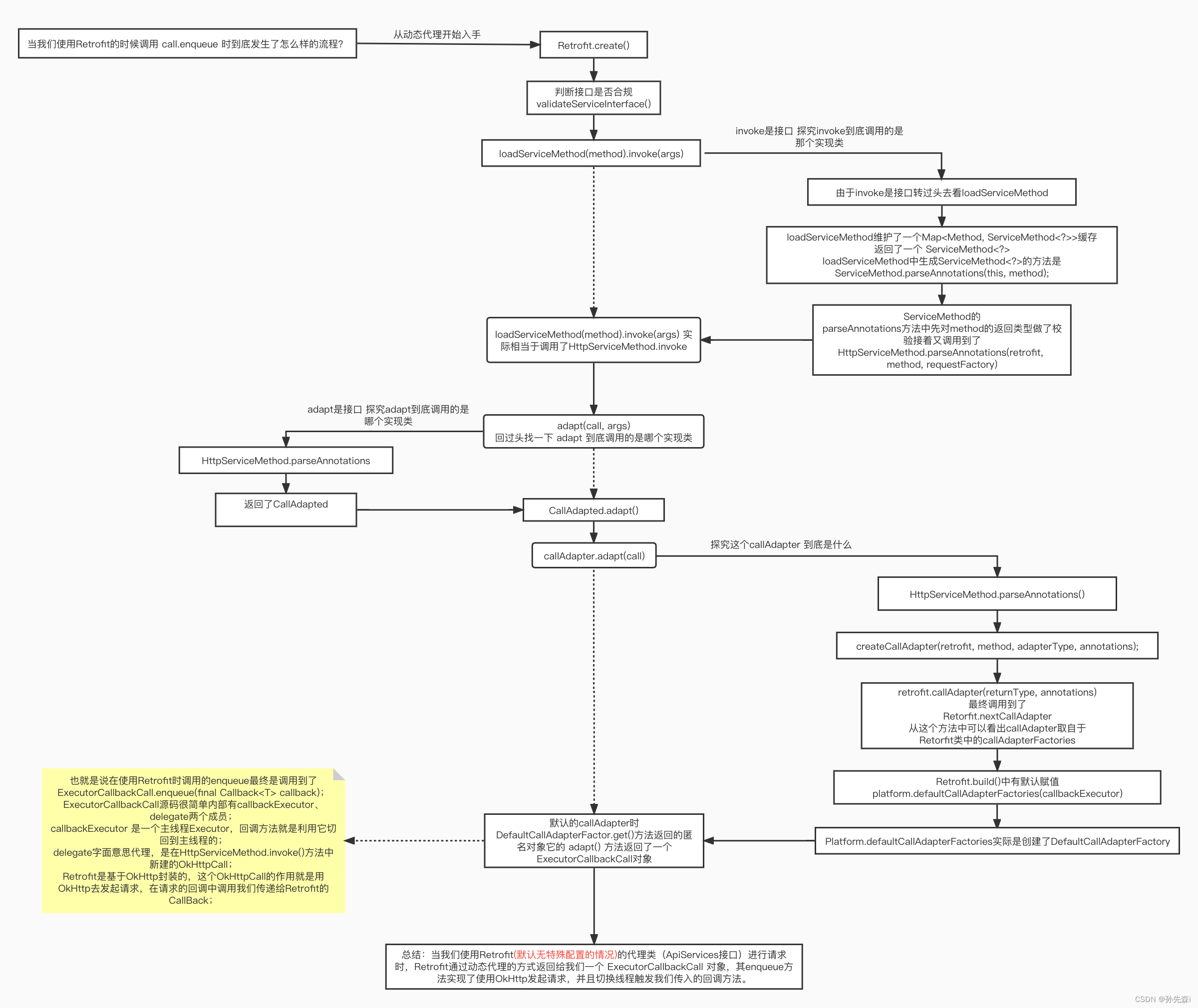 GitHub - nosleepy/MyRetrofit