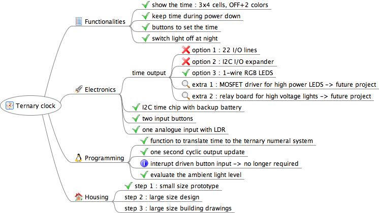 Project mindmap