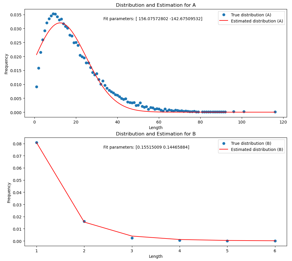 Plot of length distribution