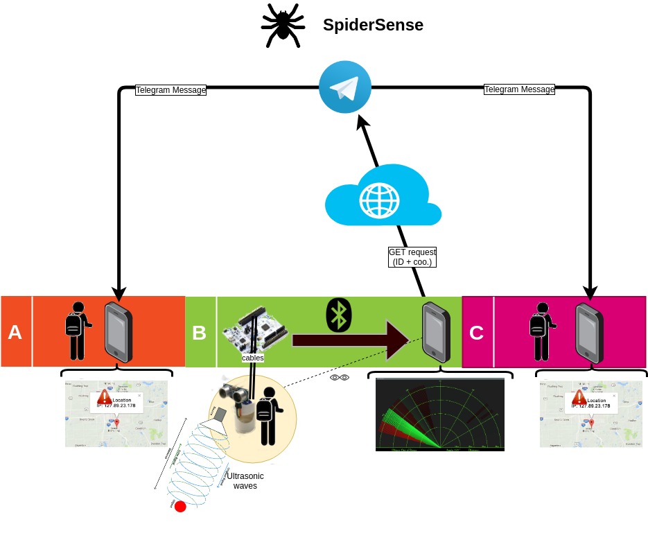 GitHub - not-a-genius/spiderSense: IOT lab course project to do people ...