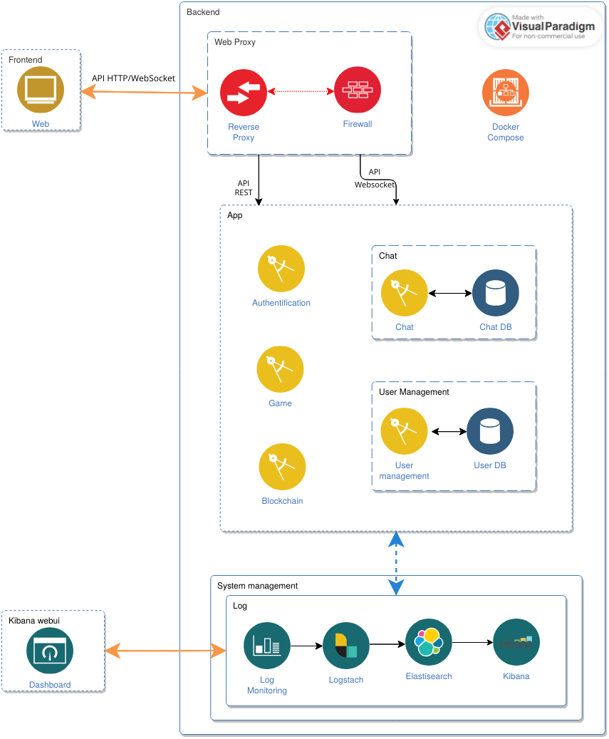 microservice architecture