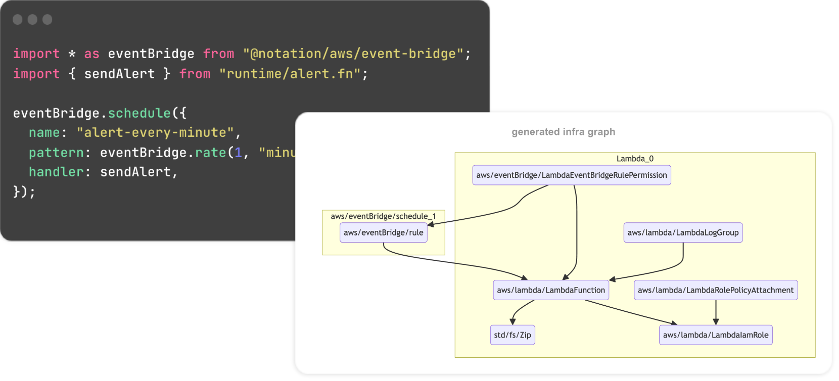 Notation infra graph