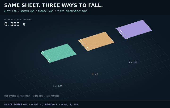 Three actual Newton CUDA cloth recordings with identical grids and clamps, but different bending coefficients. Each preview frame identifies its source sample and simulation time.