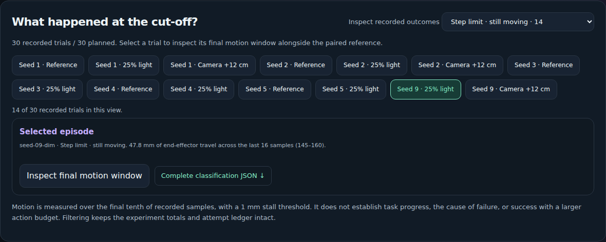Recorded failure review: classified episodes, complete denominators and a jump to the final motion window.