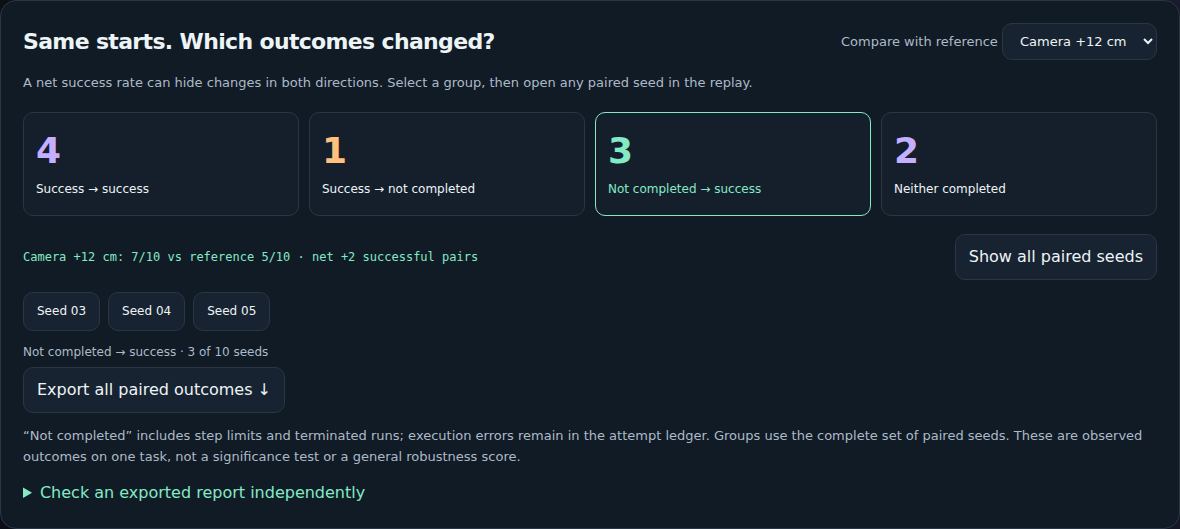 All ten paired camera-condition outcomes: four both succeed, one loses success, three gain success, and two remain incomplete. Select a group to inspect its recordings.
