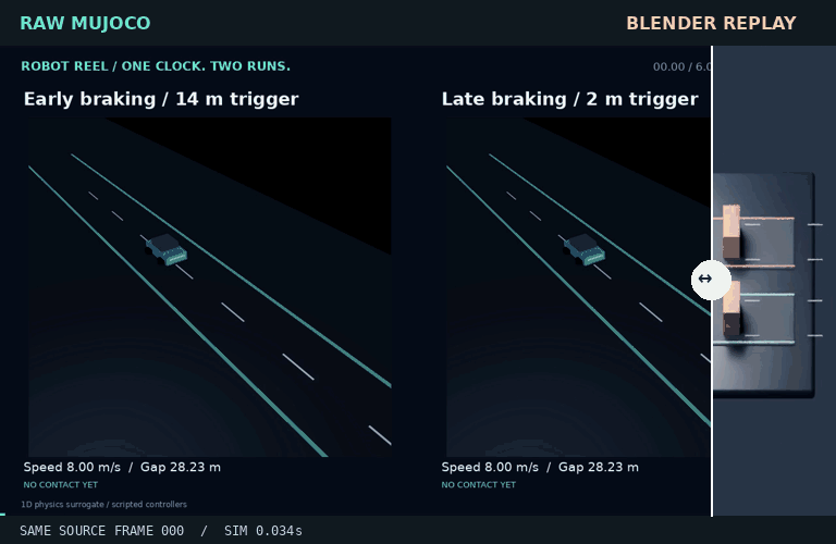Animated divider between the original MuJoCo footage and its Blender replay, with the same recorded source frame and simulator time.