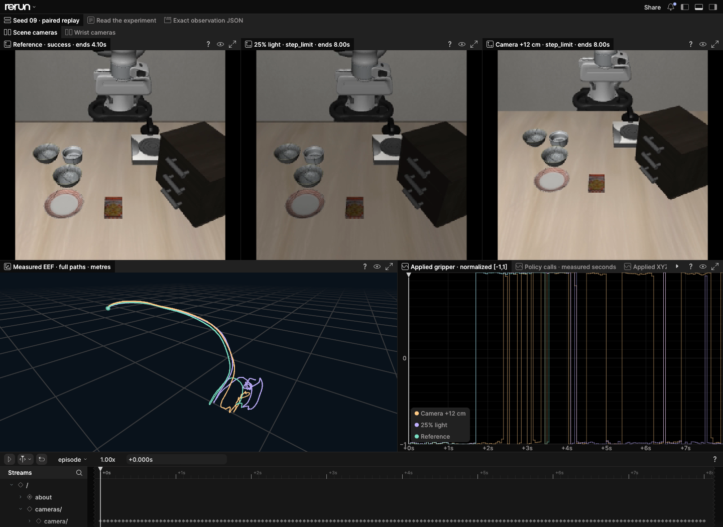 Actual Rerun workspace with three policy camera views, measured 3D paths and applied-control curves from paired seed 09.