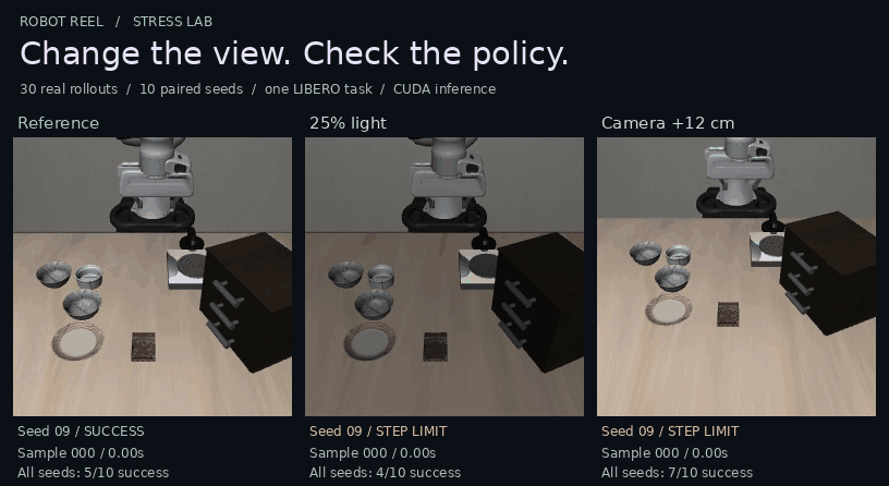 Three real SmolVLA rollouts from the same initial state under reference lighting, reduced light and a shifted camera. Each view retains its source sample and actual outcome.