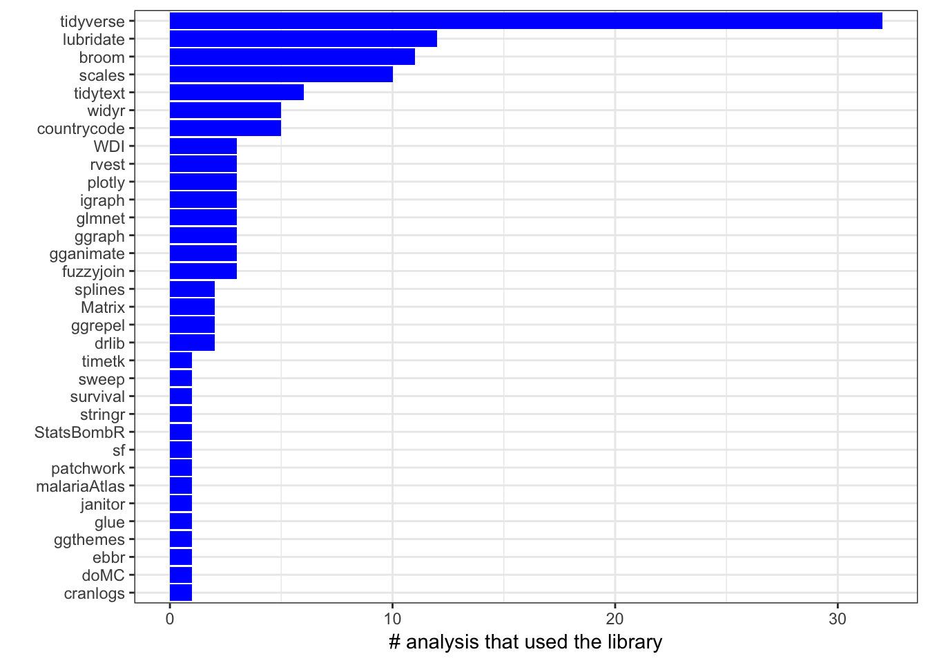 Keeping up with Tidyverse Functions using Tidy Tuesday Screencasts