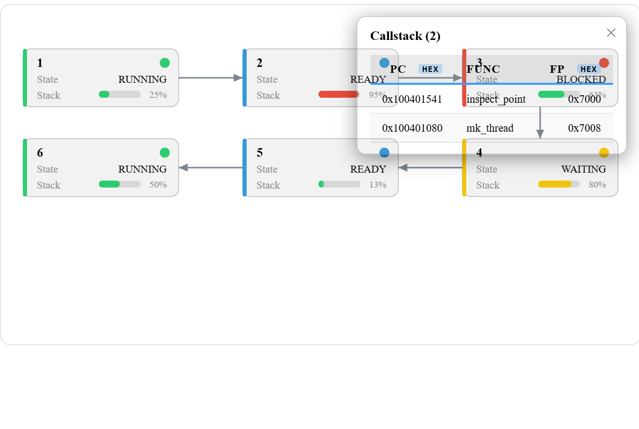 On-demand detail in the graph view — the detail panel holds the call stack