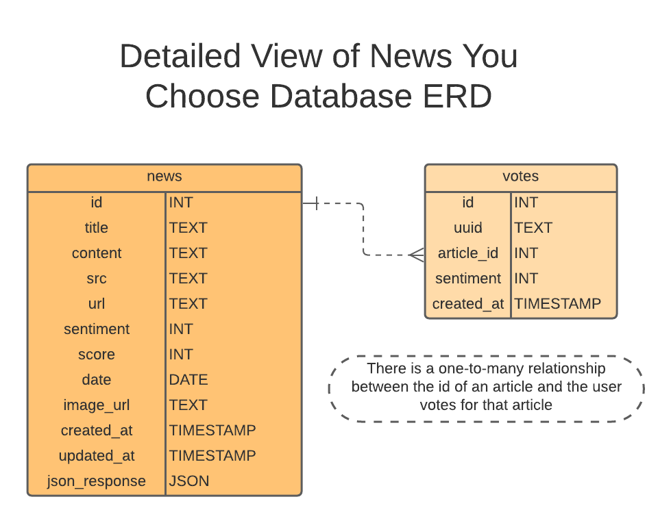Overview of News You Choose Database
