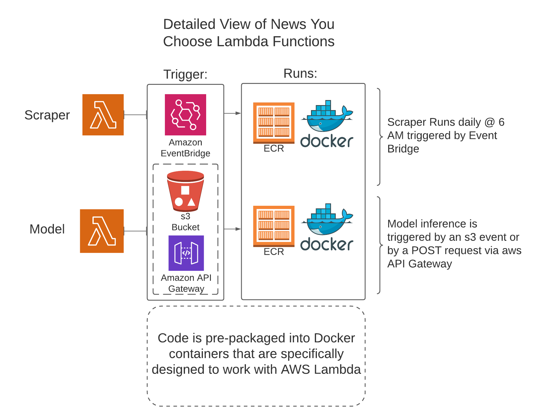 Overview of News You Choose Lambda