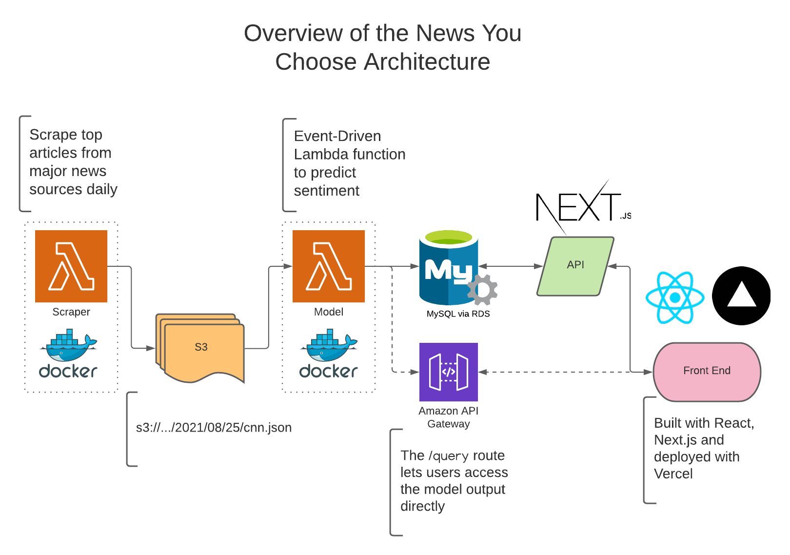 Overview of News You Choose