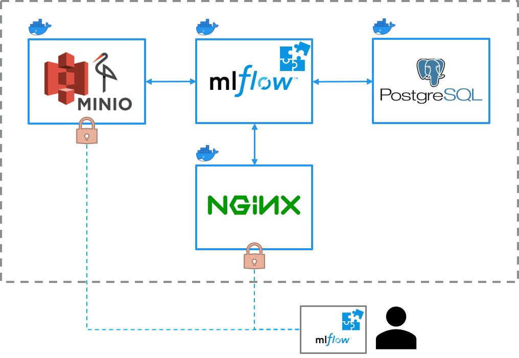 Docker Containers