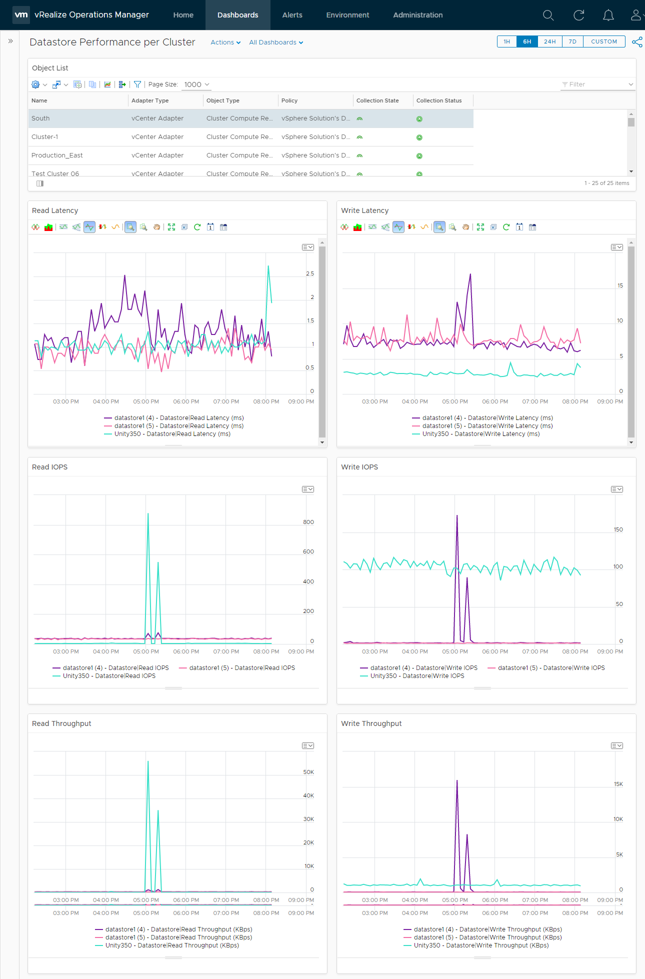 Datastore Performance per Cluster