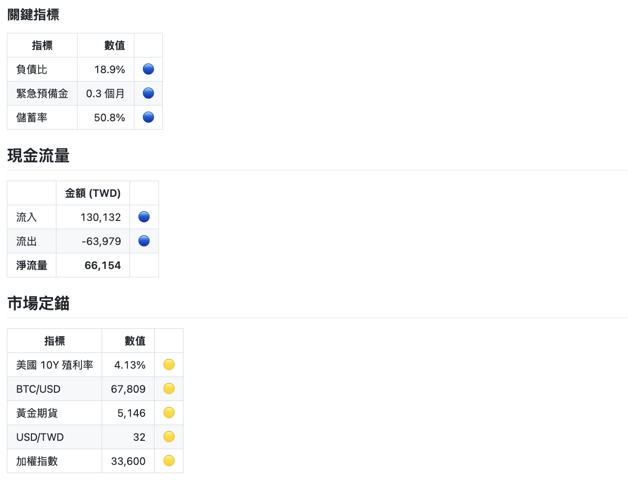 關鍵指標、現金流量、市場定錨