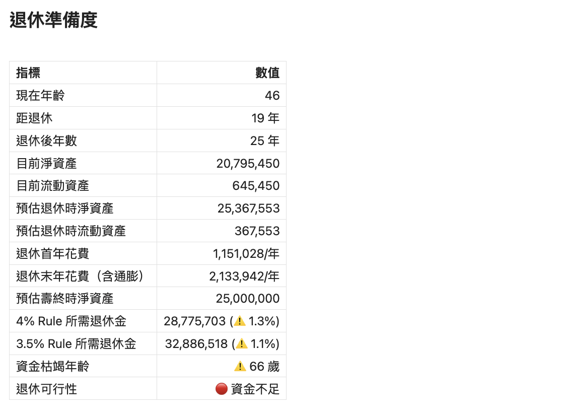 退休準備度 — 4% / 3.5% Rule 校驗