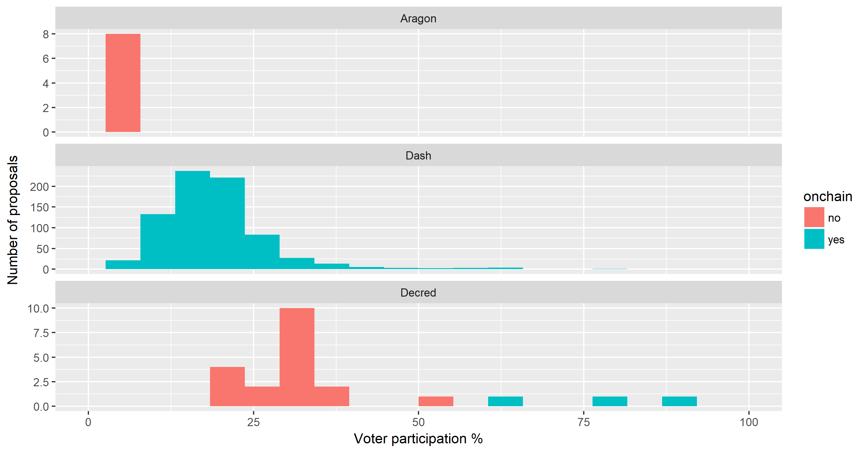 Voter participation by project (histogram)