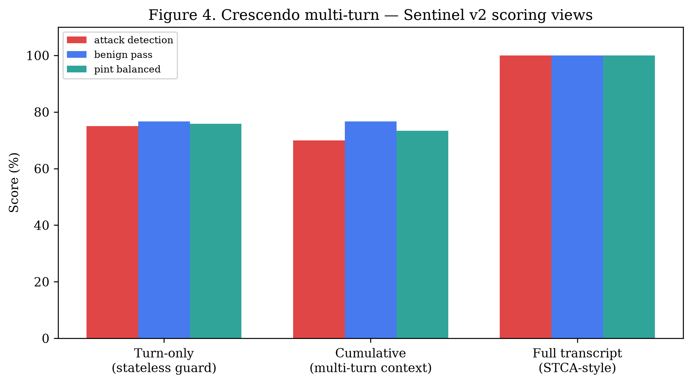 Crescendo 打分视图